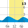 Tide chart for Pleasant Hill Landing, Santee River, South Carolina on 2022/03/13