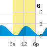 Tide chart for Pleasant Hill Landing, Santee River, South Carolina on 2022/03/6