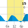 Tide chart for Pleasant Hill Landing, Santee River, South Carolina on 2022/05/15