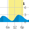 Tide chart for Pleasant Hill Landing, Santee River, South Carolina on 2022/10/1
