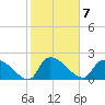 Tide chart for Pleasant Hill Landing, Santee River, South Carolina on 2023/02/7