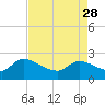 Tide chart for Pleasant Hill Landing, Santee River, South Carolina on 2023/04/28