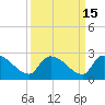 Tide chart for Pleasant Hill Landing, Santee River, South Carolina on 2023/09/15