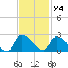 Tide chart for Pleasant Hill Landing, Santee River, South Carolina on 2023/11/24