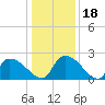 Tide chart for Pleasant Hill Landing, Santee River, South Carolina on 2023/12/18