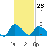 Tide chart for Pleasant Hill Landing, Santee River, South Carolina on 2023/12/23