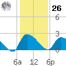 Tide chart for Pleasant Hill Landing, Santee River, South Carolina on 2023/12/26