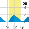 Tide chart for Pleasant Hill Landing, Santee River, South Carolina on 2023/12/28