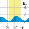 Tide chart for Pleasant Hill Landing, Santee River, South Carolina on 2023/12/31