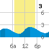 Tide chart for Pleasant Hill Landing, Santee River, South Carolina on 2023/12/3