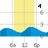 Tide chart for Pleasant Hill Landing, Santee River, South Carolina on 2023/12/4