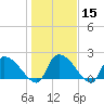 Tide chart for Pleasant Hill Landing, Santee River, South Carolina on 2024/01/15