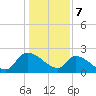 Tide chart for Pleasant Hill Landing, Santee River, South Carolina on 2024/01/7