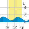 Tide chart for Pleasant Hill Landing, Santee River, South Carolina on 2024/02/1
