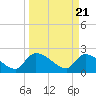 Tide chart for Pleasant Hill Landing, Santee River, South Carolina on 2024/03/21