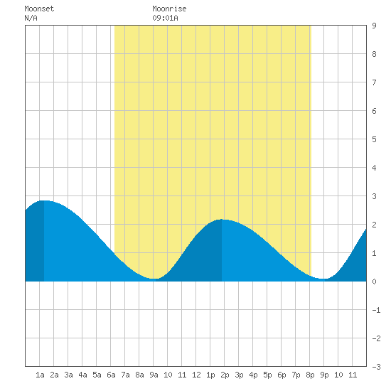 Tide chart for Pleasant Hill Landing on 2024/05/11