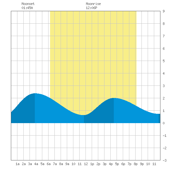 Tide chart for Pleasant Hill Landing on 2024/05/14