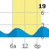 Tide chart for Pleasant Hill Landing, South Carolina on 2024/05/19