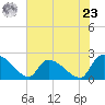 Tide chart for Pleasant Hill Landing, Santee River, South Carolina on 2024/05/23