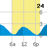 Tide chart for Pleasant Hill Landing, Santee River, South Carolina on 2024/05/24