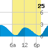 Tide chart for Pleasant Hill Landing, Santee River, South Carolina on 2024/05/25