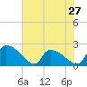 Tide chart for Pleasant Hill Landing, Santee River, South Carolina on 2024/05/27