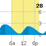 Tide chart for Pleasant Hill Landing, Santee River, South Carolina on 2024/05/28