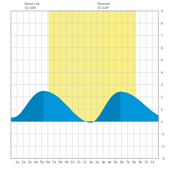 Tide chart for Pleasant Hill Landing on 2024/05/31