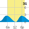 Tide chart for Pleasant Hill Landing, Santee River, South Carolina on 2024/05/31