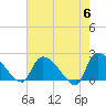 Tide chart for Pleasant Hill Landing, Santee River, South Carolina on 2024/05/6