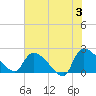 Tide chart for Pleasant Hill Landing, Santee River, South Carolina on 2024/06/3