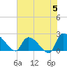 Tide chart for Pleasant Hill Landing, Santee River, South Carolina on 2024/06/5