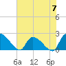 Tide chart for Pleasant Hill Landing, Santee River, South Carolina on 2024/06/7