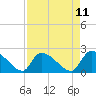 Tide chart for Pleasant Hill Landing, South Carolina on 2025/04/11