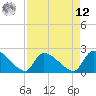 Tide chart for Pleasant Hill Landing, South Carolina on 2025/04/12
