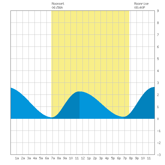 Tide chart for Pleasant Hill Landing on 2025/04/13