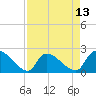 Tide chart for Pleasant Hill Landing, South Carolina on 2025/04/13