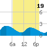 Tide chart for Pleasant Hill Landing, South Carolina on 2025/04/19