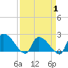 Tide chart for Pleasant Hill Landing, South Carolina on 2025/04/1