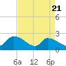 Tide chart for Pleasant Hill Landing, South Carolina on 2025/04/21