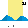 Tide chart for Pleasant Hill Landing, South Carolina on 2025/04/22