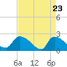 Tide chart for Pleasant Hill Landing, South Carolina on 2025/04/23