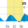 Tide chart for Pleasant Hill Landing, South Carolina on 2025/04/25