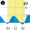 Tide chart for Pleasant Hill Landing, South Carolina on 2025/04/27