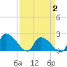 Tide chart for Pleasant Hill Landing, South Carolina on 2025/04/2
