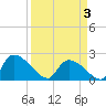 Tide chart for Pleasant Hill Landing, South Carolina on 2025/04/3