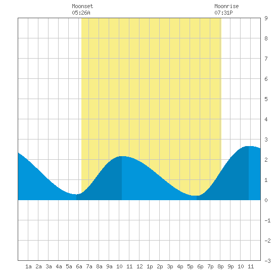Tide chart for Pleasant Hill Landing on 2025/05/11