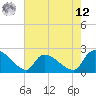 Tide chart for Pleasant Hill Landing, South Carolina on 2025/05/12