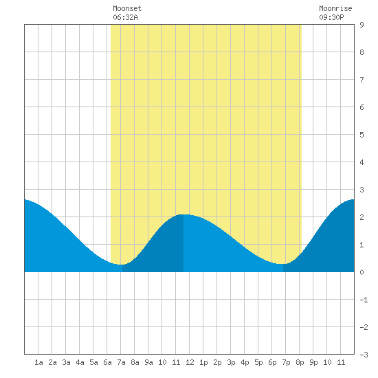 Tide chart for Pleasant Hill Landing on 2025/05/13