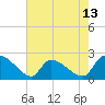 Tide chart for Pleasant Hill Landing, South Carolina on 2025/05/13